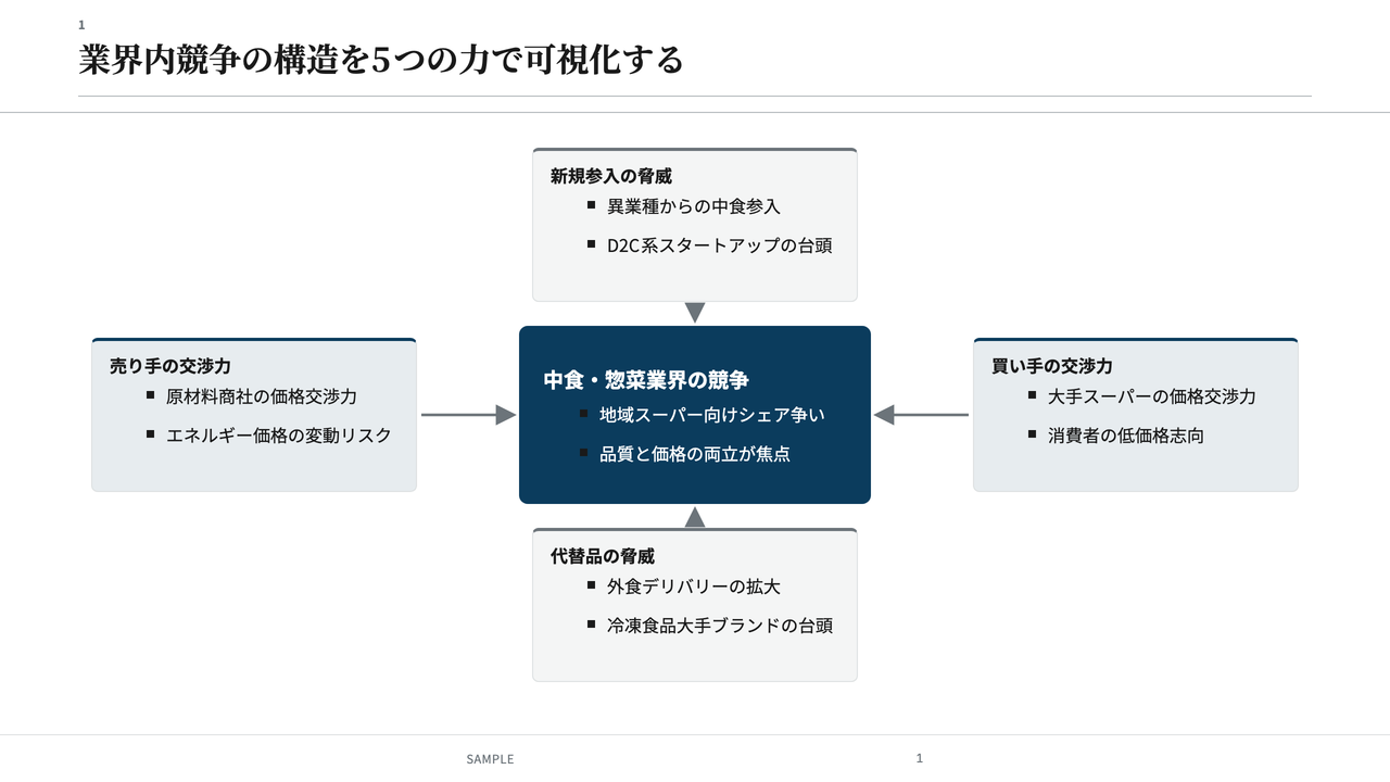 経営フレームワーク集のサンプルスライド